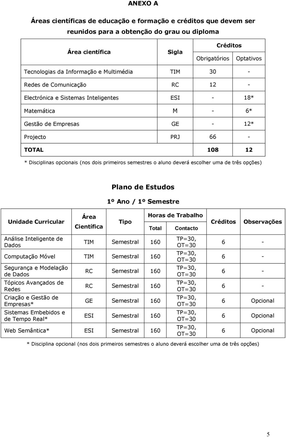 dois primeiros semestres o aluno deverá escolher uma de três opções) Plano de Estudos 1º Ano / 1º Semestre Unidade Curricular Área Científica Tipo Horas de Trabalho Total Contacto Créditos