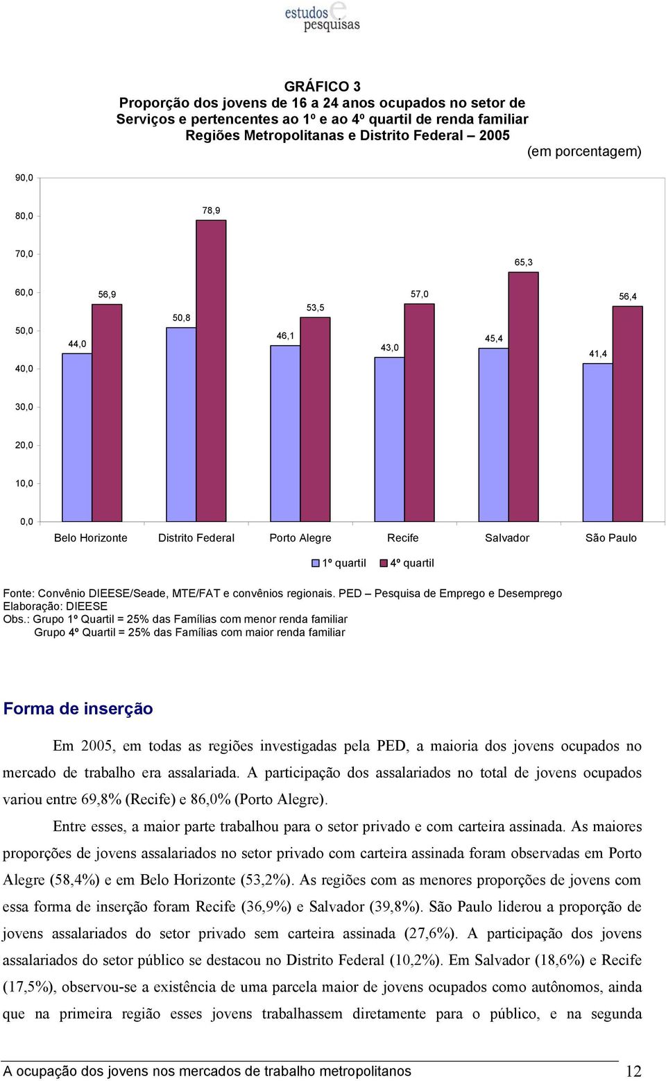 : Grupo 1º Quartil = 25% das Famílias com menor renda familiar Grupo 4º Quartil = 25% das Famílias com maior renda familiar Forma de inserção Em 2005, em todas as regiões investigadas pela PED, a