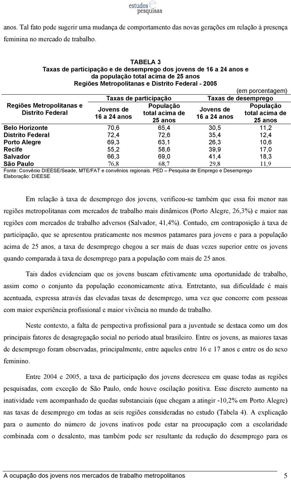 Federal Taxas de participação Jovens de 16 a 24 anos População total acima de 25 anos Taxas de desemprego Jovens de 16 a 24 anos População total acima de 25 anos Belo Horizonte 70,6 65,4 30,5 11,2