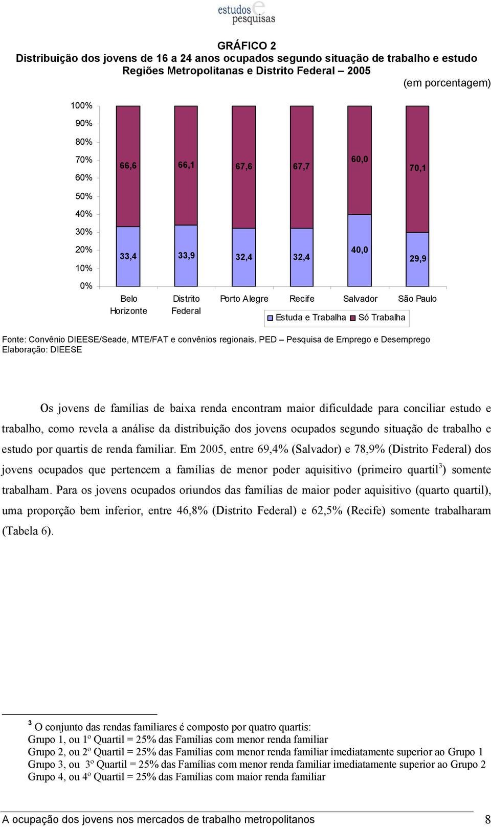 maior dificuldade para conciliar estudo e trabalho, como revela a análise da distribuição dos jovens ocupados segundo situação de trabalho e estudo por quartis de renda familiar.