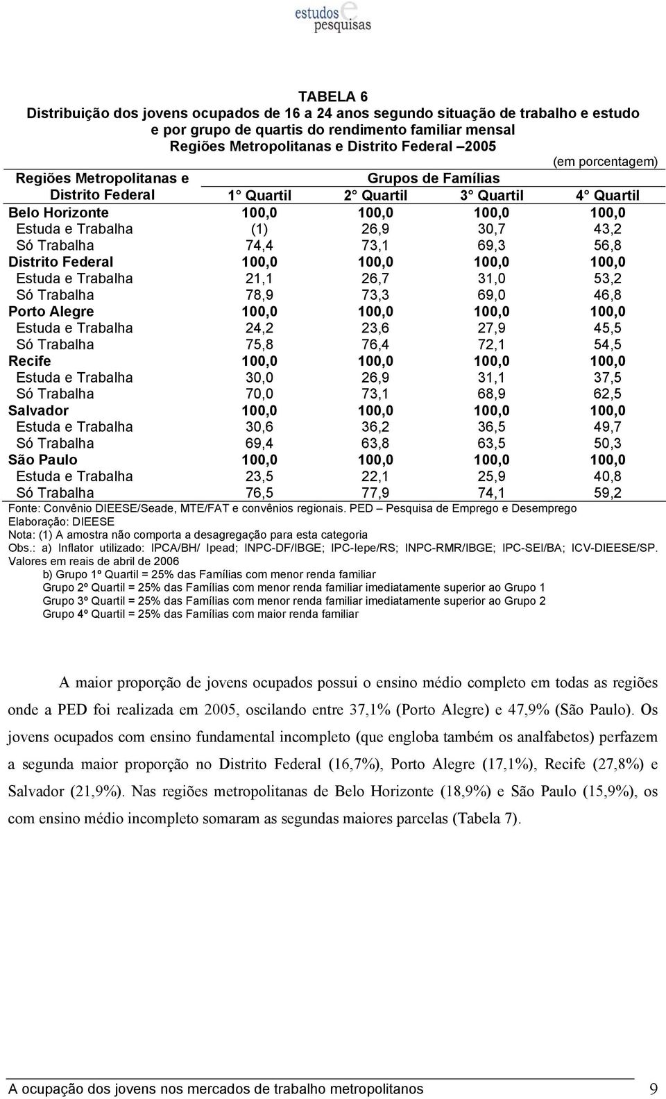 69,3 56,8 Distrito Federal 100,0 100,0 100,0 100,0 Estuda e Trabalha 21,1 26,7 31,0 53,2 Só Trabalha 78,9 73,3 69,0 46,8 Porto Alegre 100,0 100,0 100,0 100,0 Estuda e Trabalha 24,2 23,6 27,9 45,5 Só