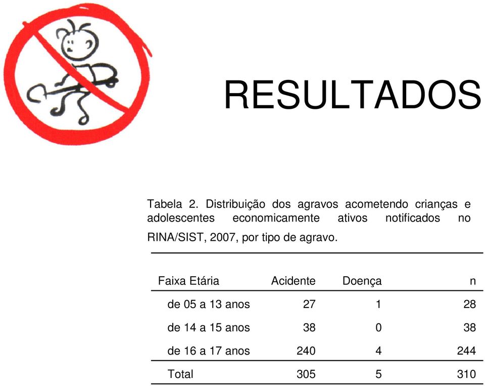 economicamente ativos notificados no RINA/SIST, 2007, por tipo de