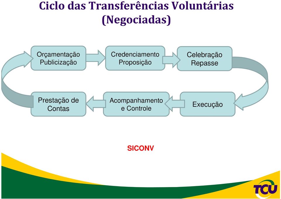 Credenciamento Proposição Celebração Repasse