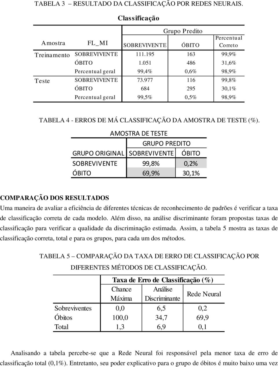 AMOSTRA DE TESTE GRUPO PREDITO GRUPO ORIGINAL SOBREVIVENTE ÓBITO SOBREVIVENTE 99,8% 0,2% ÓBITO 69,9% 30,1% COMPARAÇÃO DOS RESULTADOS Uma maneira de avaliar a eficiência de diferentes técnicas de