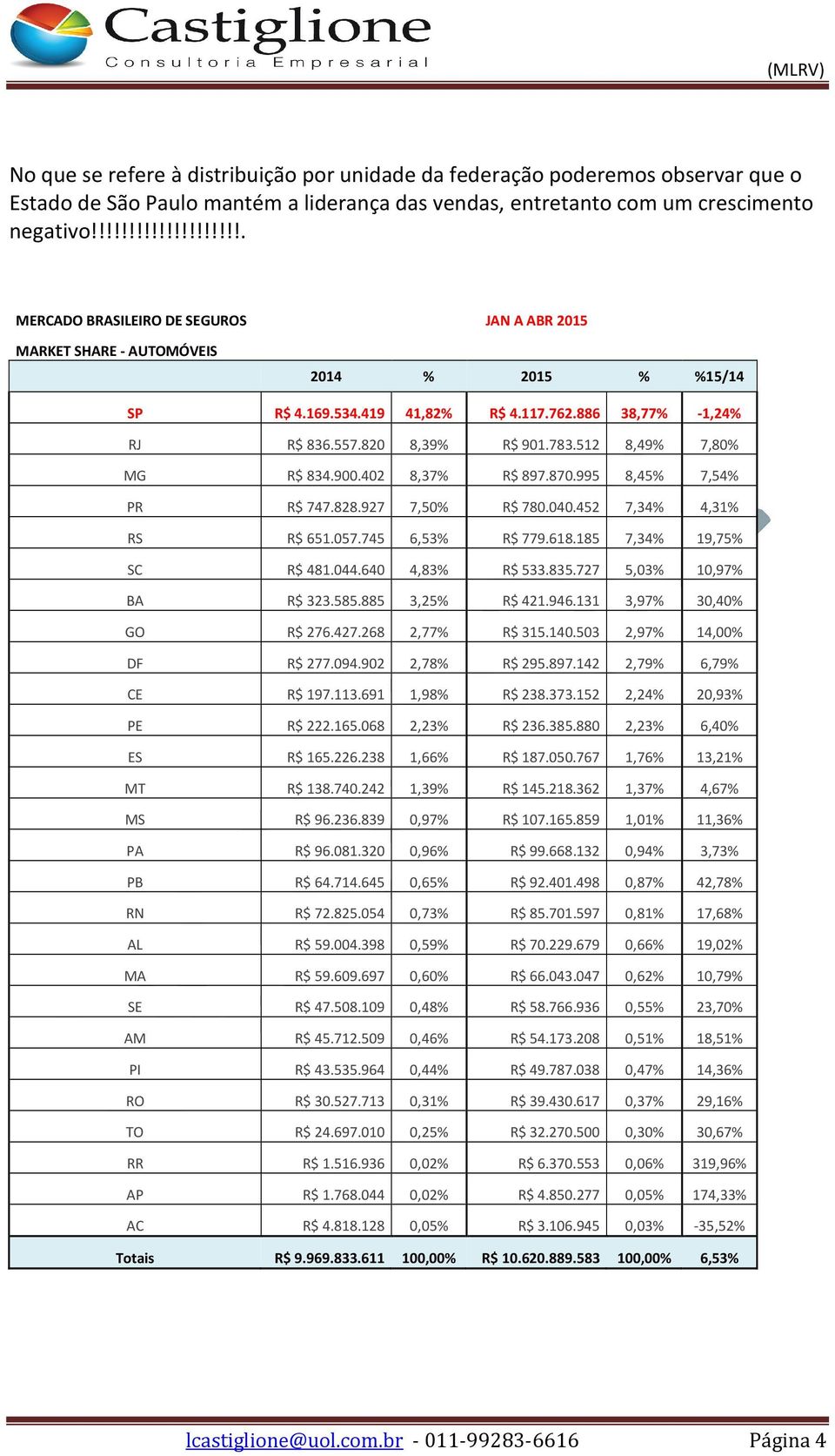 820 8,39% R$ 901.783.512 8,49% 7,80% MG R$ 834.900.402 8,37% R$ 897.870.995 8,45% 7,54% PR R$ 747.828.927 7,50% R$ 780.040.452 7,34% 4,31% RS R$ 651.057.745 6,53% R$ 779.618.