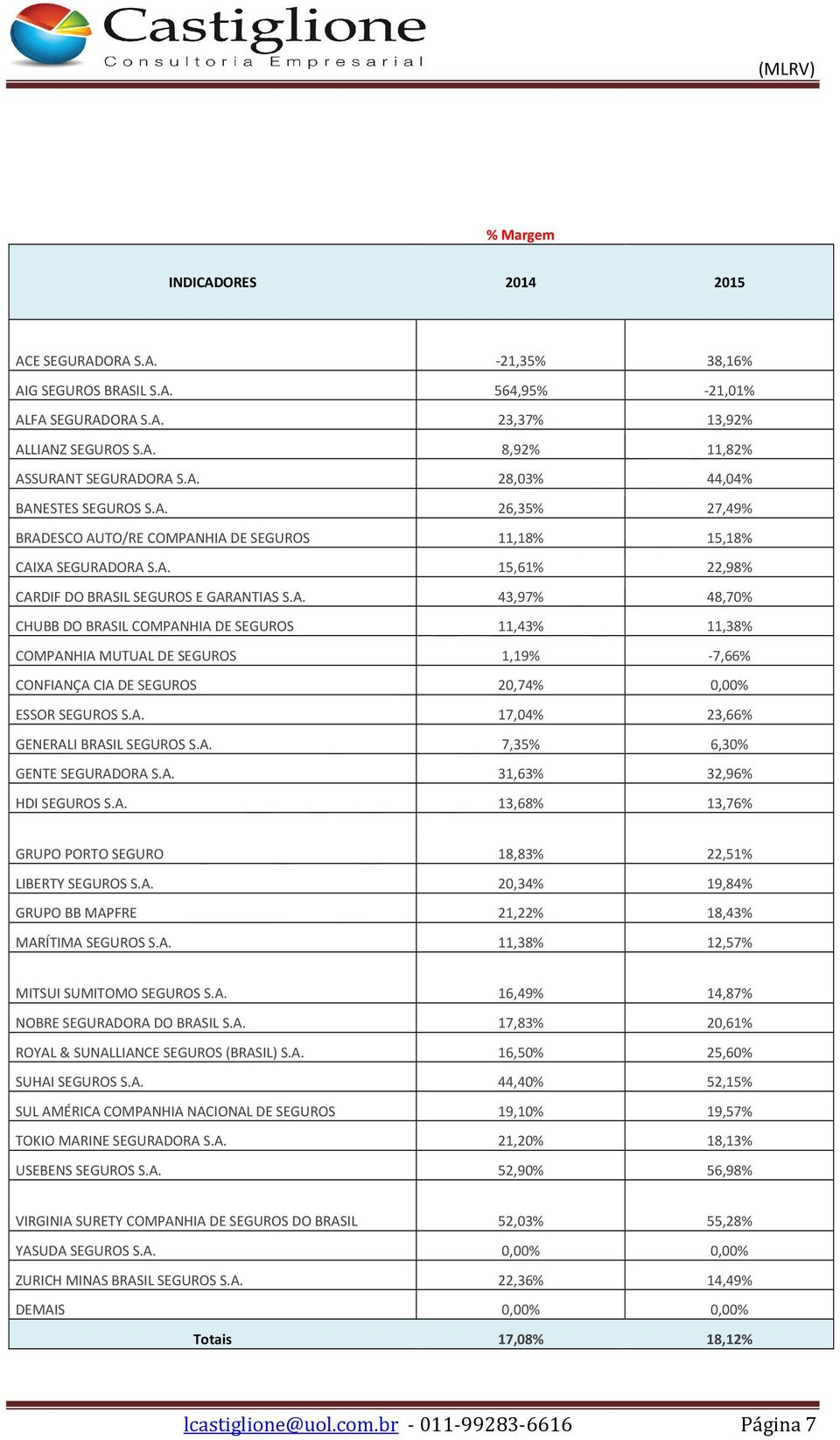 A. 17,04% 23,66% GENERALI BRASIL SEGUROS S.A. 7,35% 6,30% GENTE SEGURADORA S.A. 31,63% 32,96% HDI SEGUROS S.A. 13,68% 13,76% GRUPO PORTO SEGURO 18,83% 22,51% LIBERTY SEGUROS S.A. 20,34% 19,84% GRUPO BB MAPFRE 21,22% 18,43% MARÍTIMA SEGUROS S.