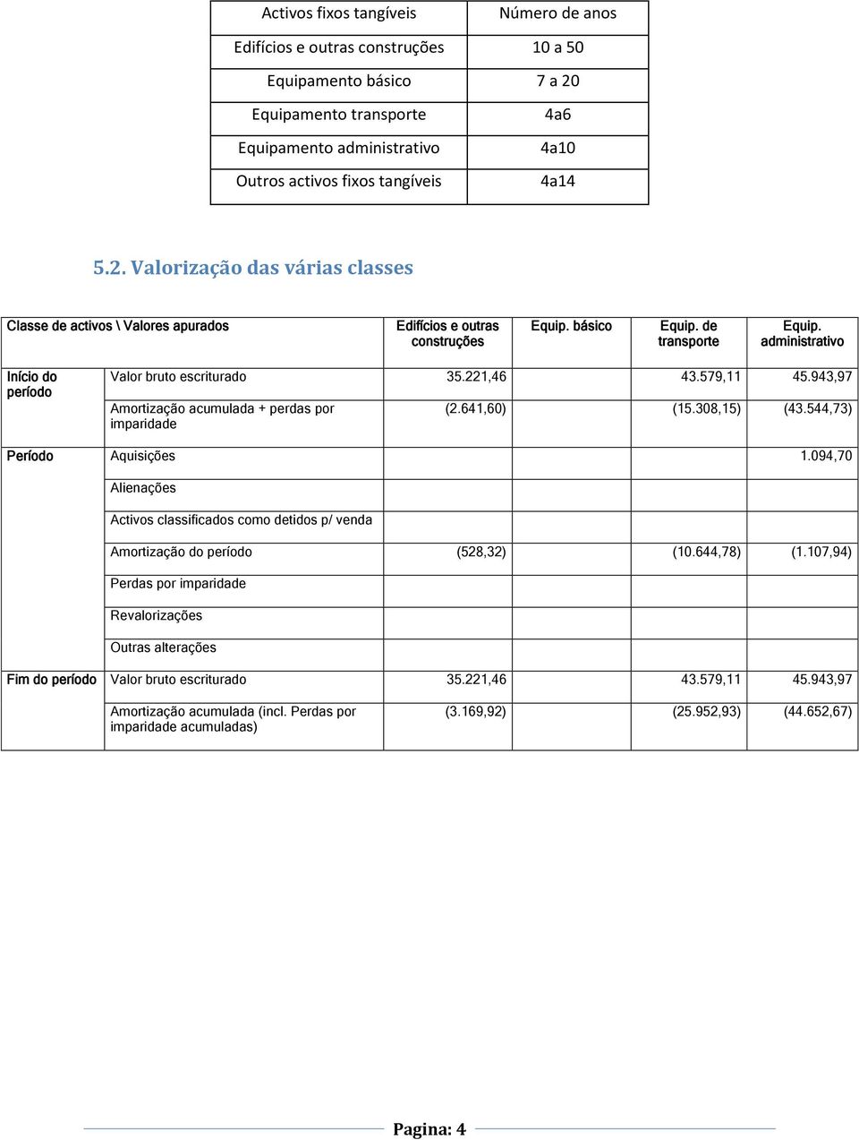 administrativo Início do período Valor bruto escriturado 35.221,46 43.579,11 45.943,97 Amortização acumulada + perdas por imparidade (2.641,60) (15.308,15) (43.544,73) Período Aquisições 1.