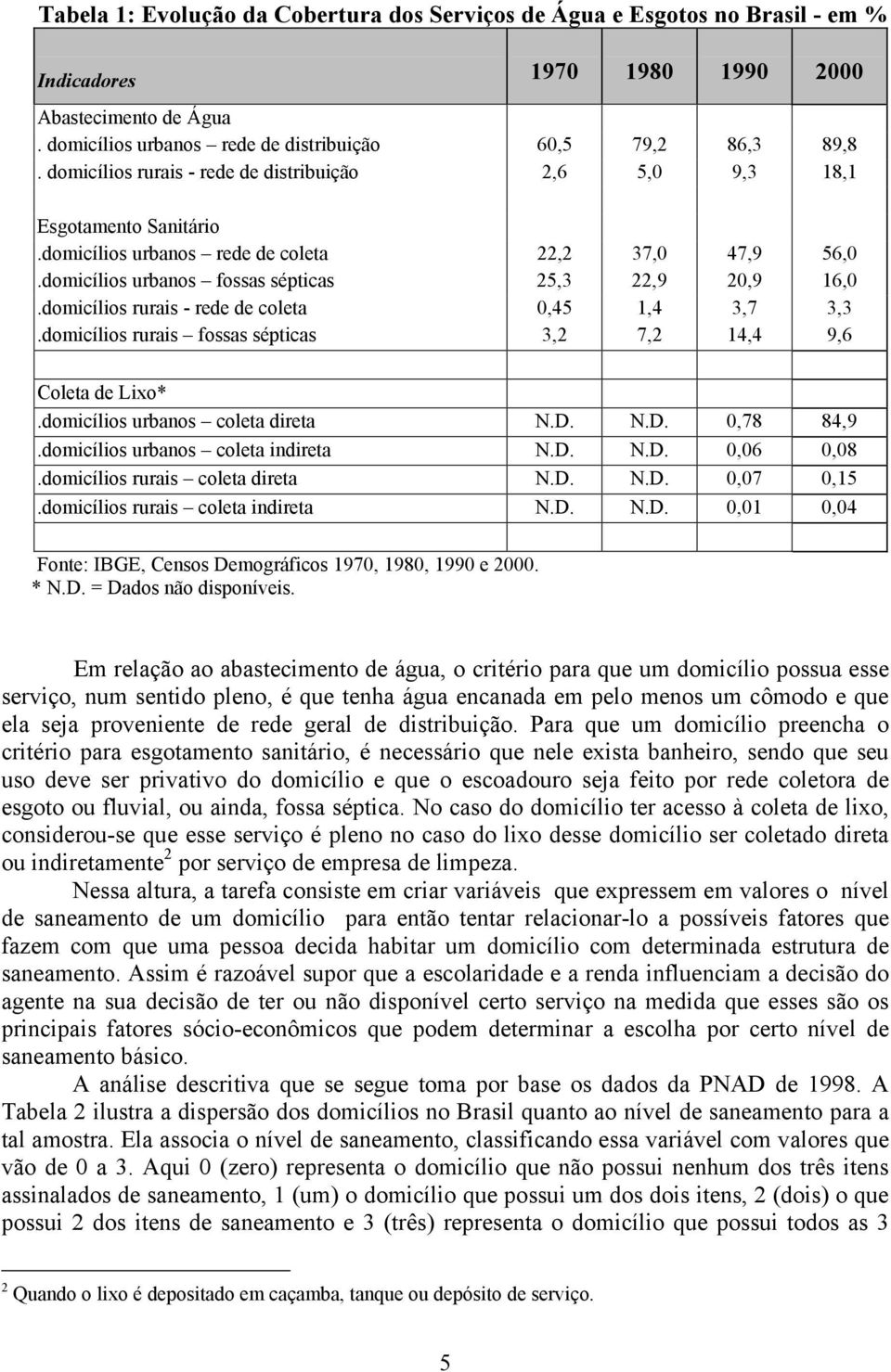 domcílos ruras rede de coleta 0,45 1,4 3,7 3,3.domcílos ruras fossas séptcas 3,2 7,2 14,4 9,6 Coleta de Lxo*.domcílos urbanos coleta dreta N.D. N.D. 0,78 84,9.domcílos urbanos coleta ndreta N.D. N.D. 0,06 0,08.