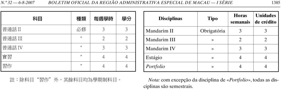 Disciplinas Tipo Horas semanais Unidades de crédito Mandarim II Obrigatória 3 3 Mandarim III» 2 2 Mandarim IV»