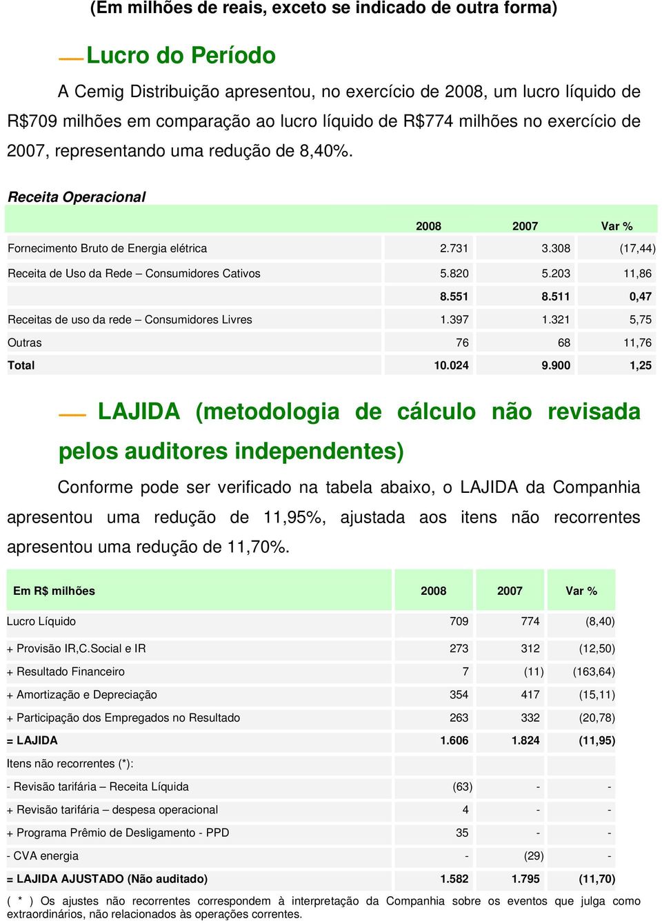 308 (17,44) Receita de Uso da Rede Consumidores Cativos 5.820 5.203 11,86 8.551 8.511 0,47 Receitas de uso da rede Consumidores Livres 1.397 1.321 5,75 Outras 76 68 11,76 Total 10.024 9.