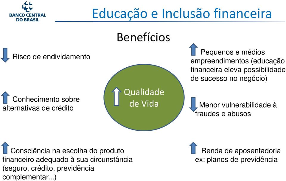 negócio) Menor vulnerabilidade d à fraudes e abusos Consciência na escolha do produto Renda de aposentadoria