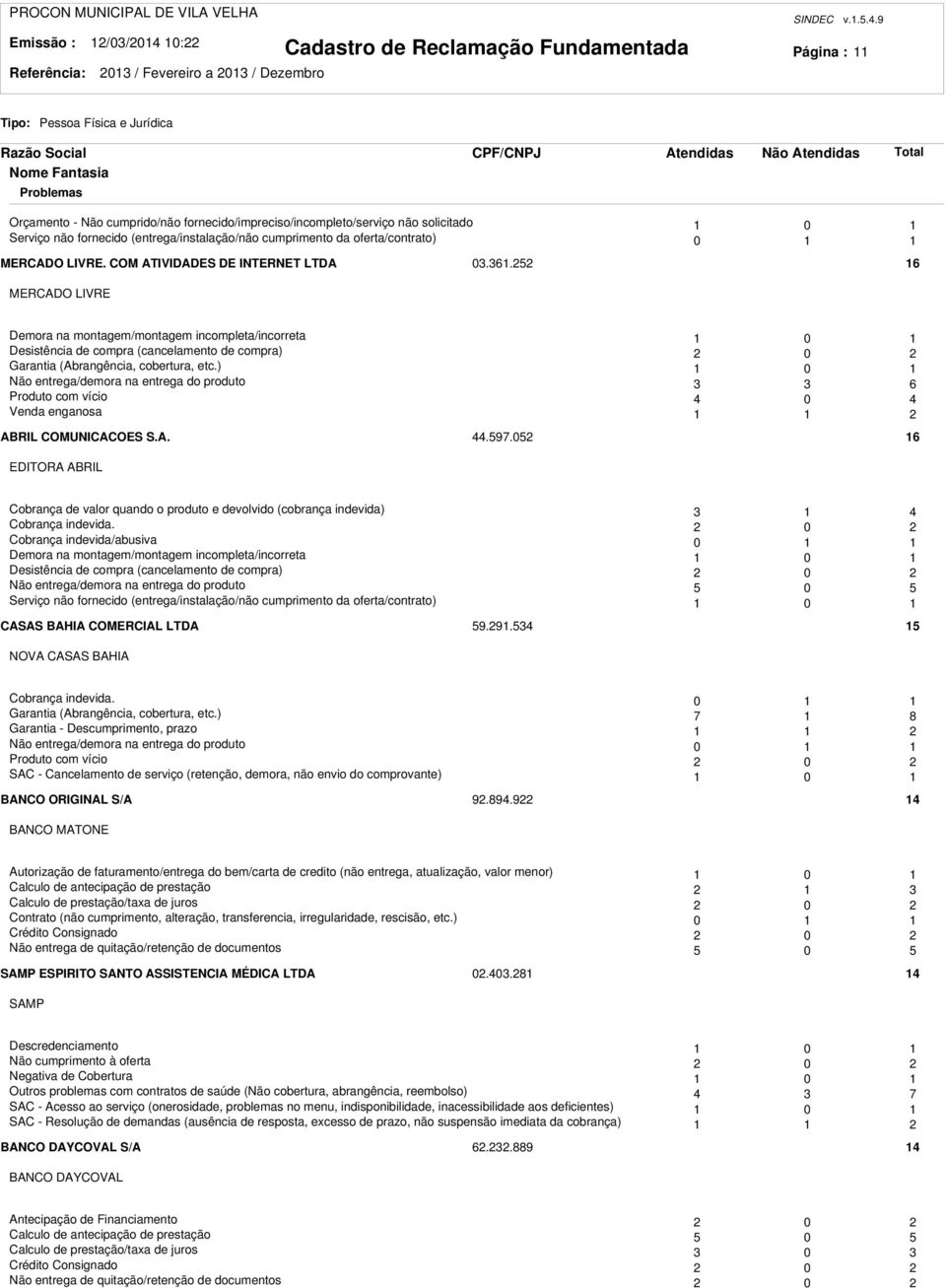 9 Página : Não Orçamento - Não cumprido/não fornecido/impreciso/incompleto/serviço não solicitado 0 Serviço não fornecido (entrega/instalação/não cumprimento da oferta/contrato) 0 MERCADO LIVRE.