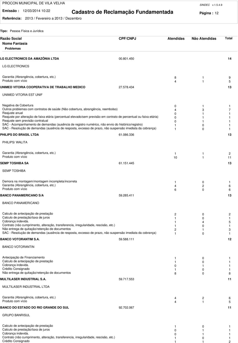 434 3 UNIMED VITORIA EST UNIF Negativa de Cobertura 0 Outros problemas com contratos de saúde (Não cobertura, abrangência, reembolso) 4 3 7 Reajuste anual 0 Reajuste por alteração de faixa etária