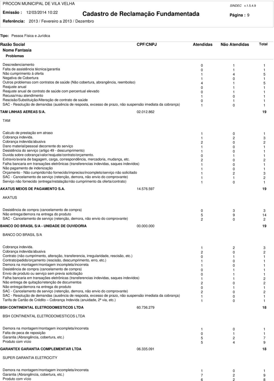 9 Página : 9 Não Descredenciamento 0 Falta de assistência técnica/garantia 0 Não cumprimento à oferta 4 5 Negativa de Cobertura 0 Outros problemas com contratos de saúde (Não cobertura, abrangência,