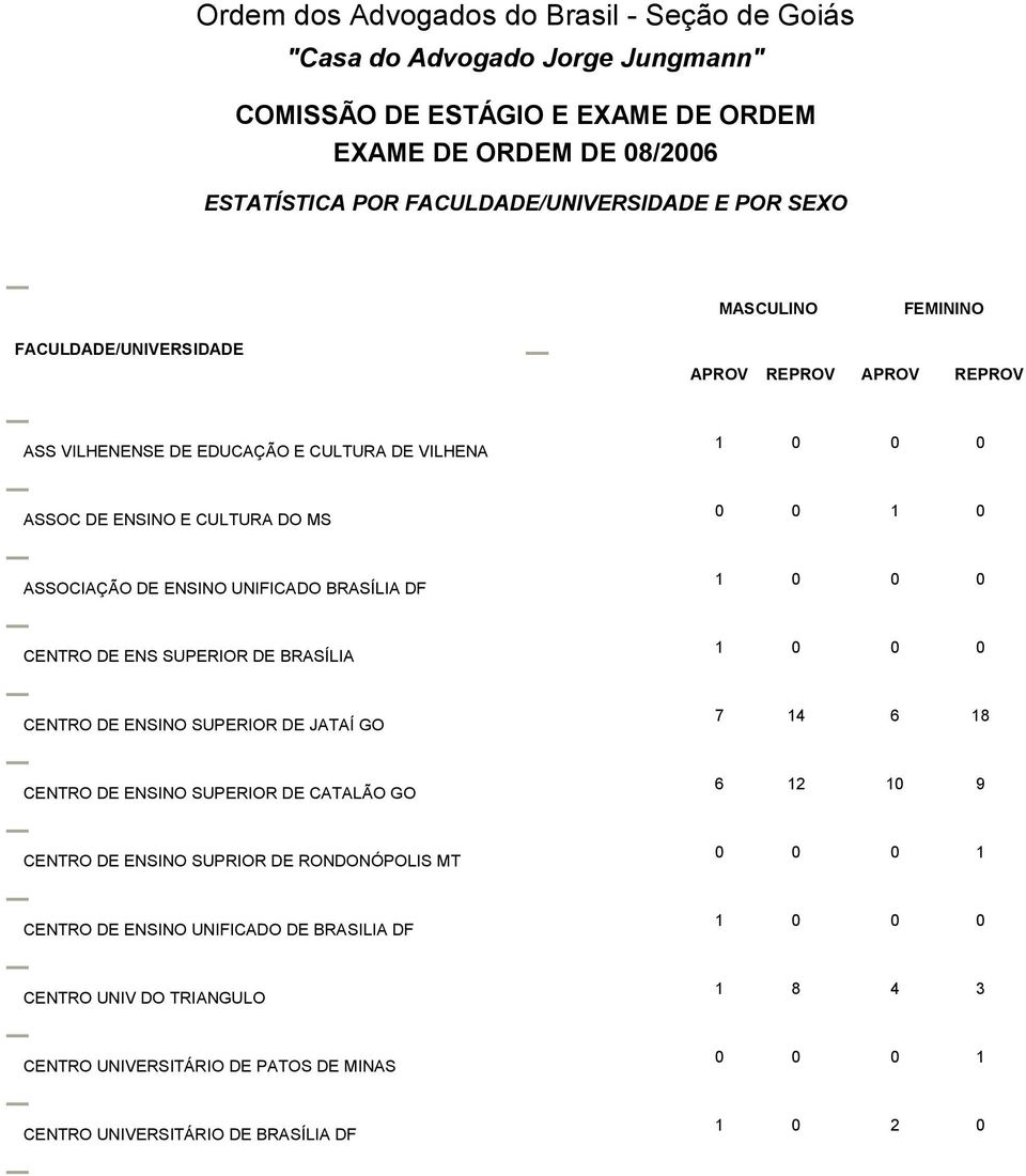 SUPERIOR DE JATAÍ GO 7 14 6 18 CENTRO DE ENSINO SUPERIOR DE CATALÃO GO 6 12 10 9 CENTRO DE ENSINO SUPRIOR DE RONDONÓPOLIS MT CENTRO DE