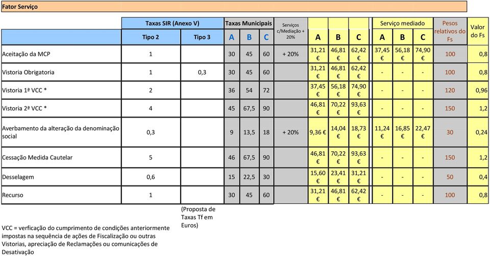 100 0,8 - - - 120 0,96 - - - 150 1,2 Averbamento da alteração da denominação social 0,3 9 13,5 18 + 20% 9,36 14,04 18,73 11,24 16,85 22,47 30 0,24 Cessação Medida Cautelar 5 46 67,5 90 46,81 70,22