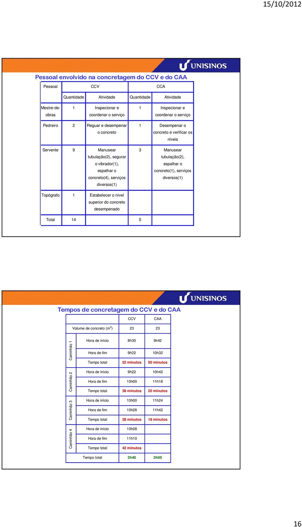 Manusear tubulação(2), espalhar o concreto(1), serviços diversos(1) Topógrafo 1 Estabelecer o nível superior do concreto desempenado Total 14 5 Tempos de concretagem do CCV e do CAA CCV CAA Volume de