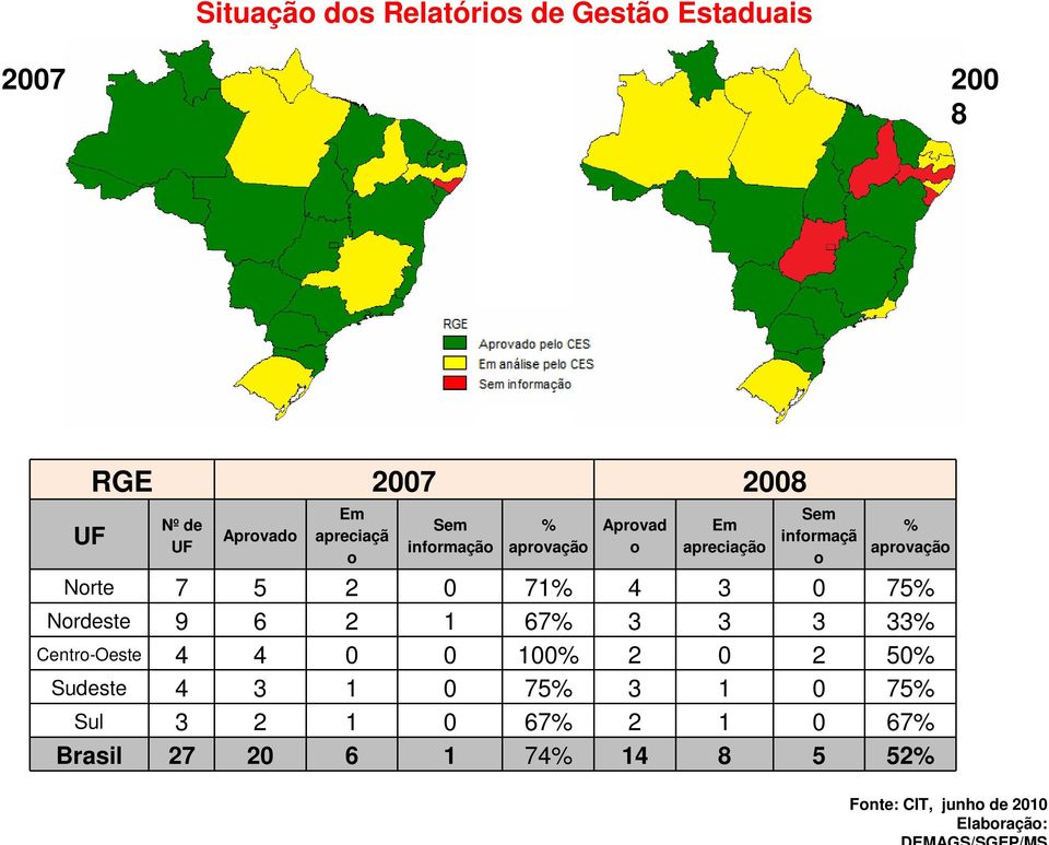 75% Nordeste 9 6 2 1 67% 3 3 3 33% Centro-Oeste 4 4 0 0 100% 2 0 2 50% Sudeste 4 3 1 0 75% 3 1 0 75% Sul