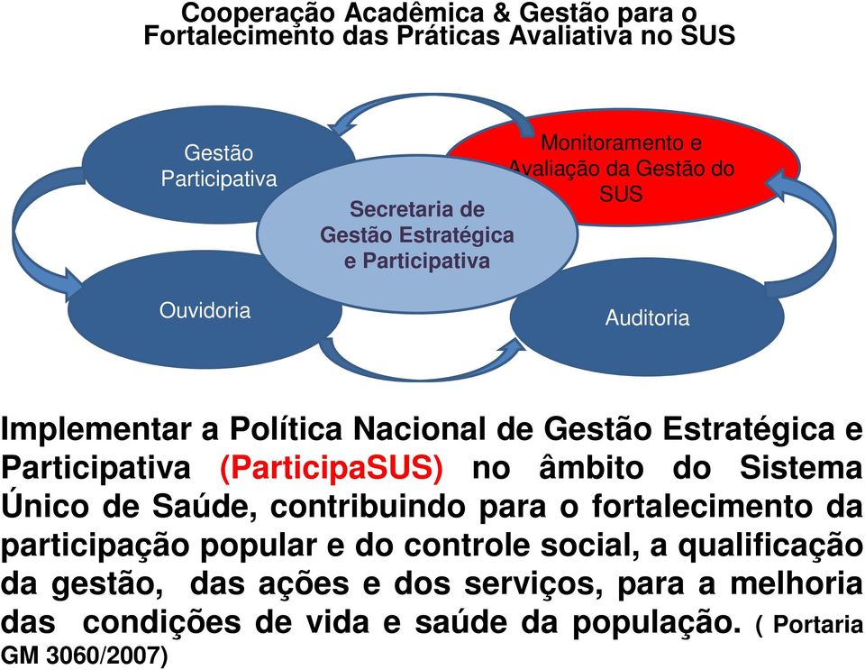 Estratégica e Participativa (ParticipaSUS) no âmbito do Sistema Único de Saúde, contribuindo para o fortalecimento da participação popular