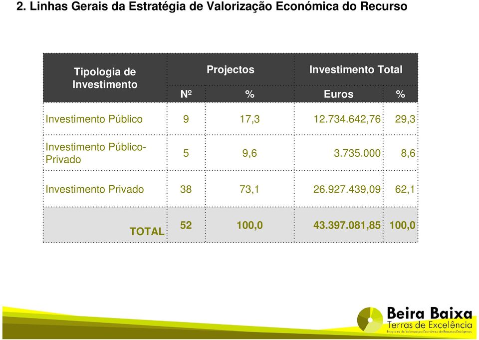 9 17,3 12.734.642,76 29,3 Investimento Público- Privado 5 9,6 3.735.