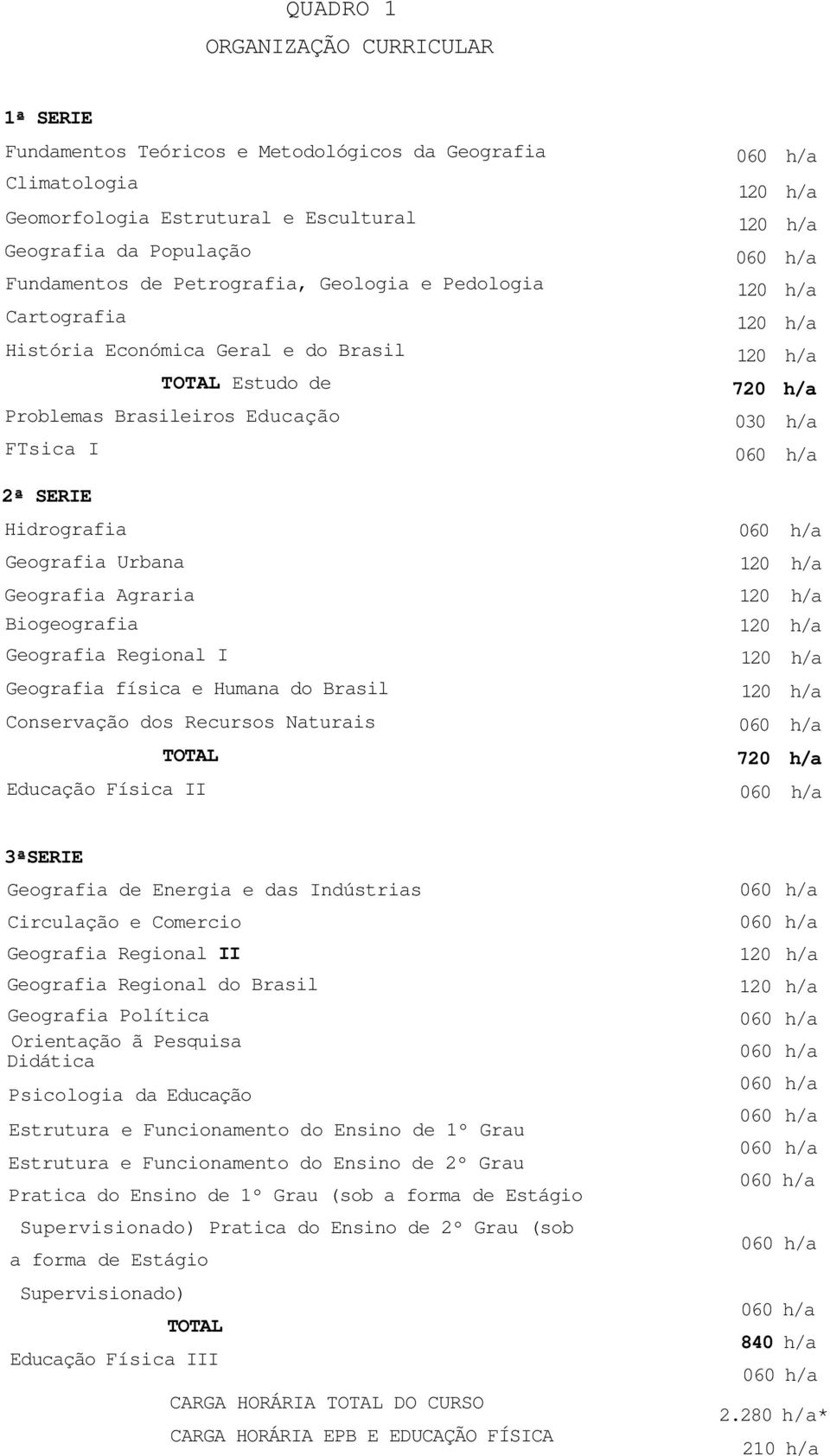 Biogeografia Geografia Regional I Geografia física e Humana do Brasil Conservação dos Recursos Naturais TOTAL Educação Física II 720 h/a 3ªSERIE Geografia de Energia e das Indústrias Circulação e