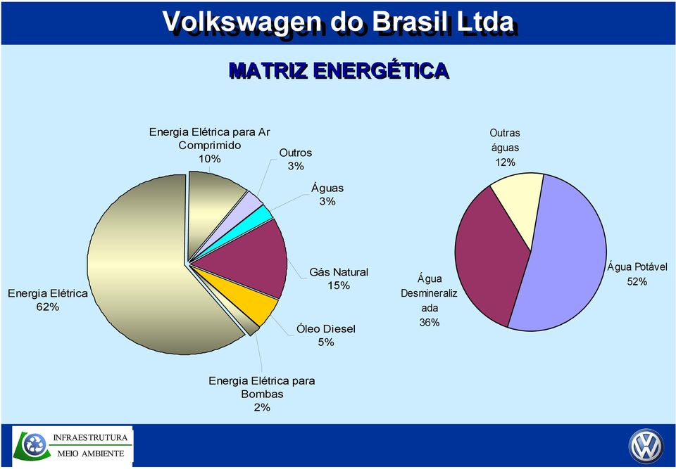 Elétrica 62% Gás Natural 15% Óleo Diesel 5% Água