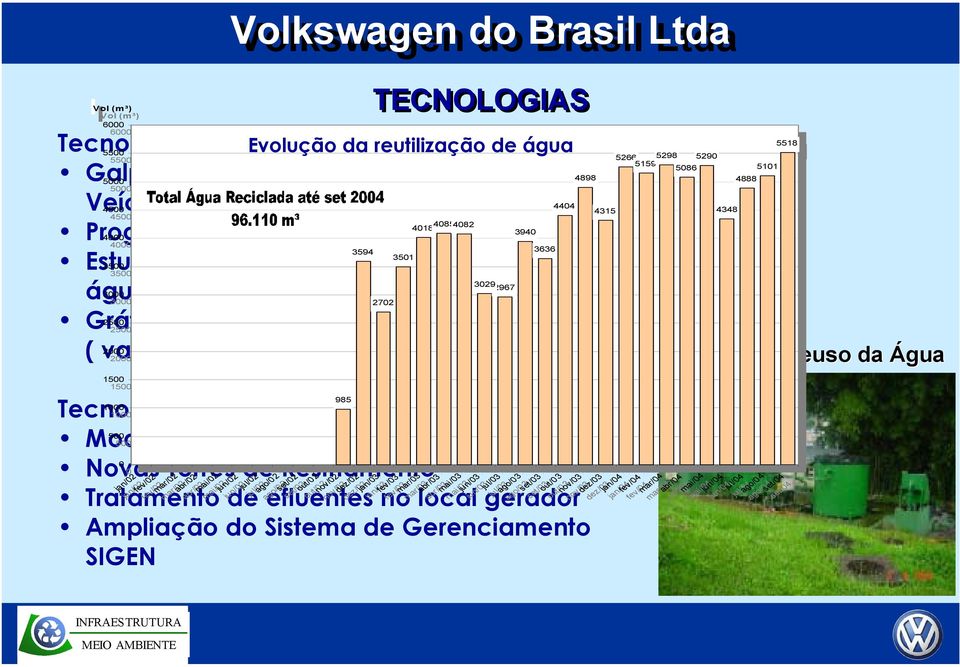 2702 Gráfico 2500 2500 dos Medidores Digitais de Vazão 2000 ( valores 2000 a cada 15 minutos ) 1500 1500 985 1000 985 Tecnologias 1000 a serem implantadas: 500 Modernização 500 da ETE 0 Novas 0