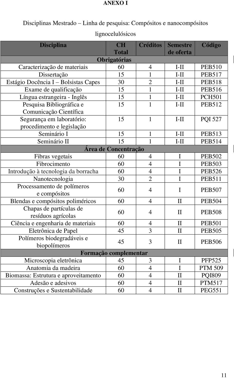 1 I-II PEB512 Comunicação Científica Segurança em laboratório: 15 1 I-II PQI 527 procedimento e legislação Seminário I 15 1 I-II PEB513 Seminário II 15 1 I-II PEB514 Área de Concentração Fibras