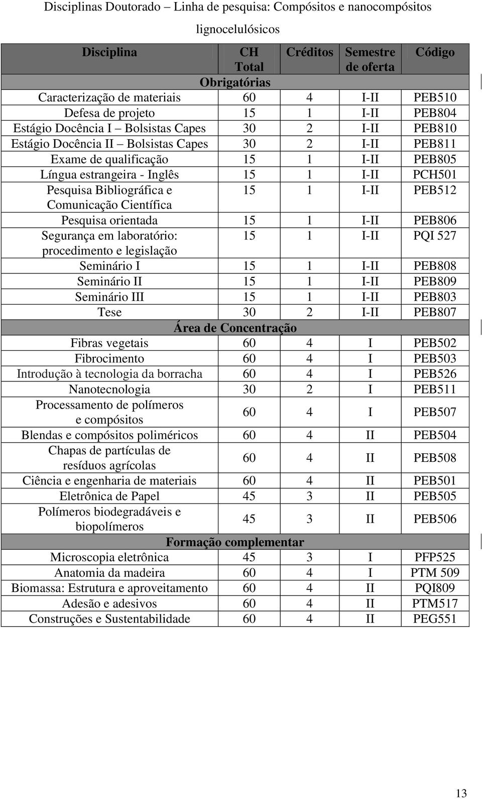 Inglês 15 1 I-II PCH501 Pesquisa Bibliográfica e 15 1 I-II PEB512 Comunicação Científica Pesquisa orientada 15 1 I-II PEB806 Segurança em laboratório: 15 1 I-II PQI 527 procedimento e legislação