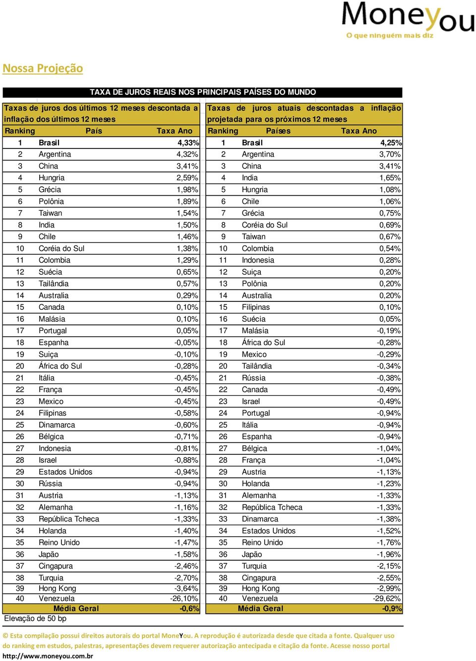 4,33% 1 Brasil 4,25% 2 Argentina 4,32%