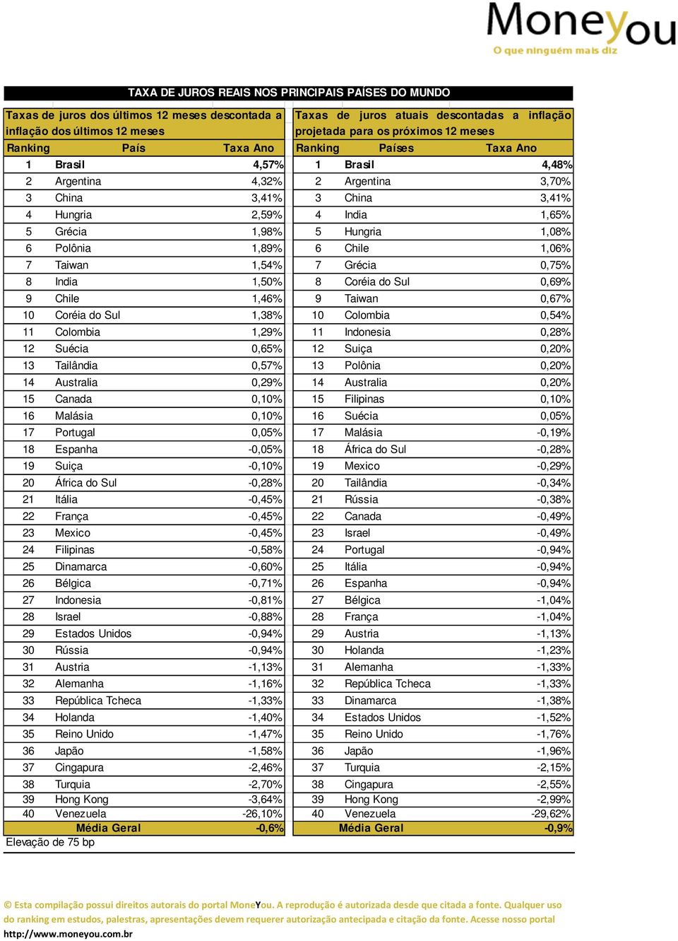 Brasil 4,48% 2 Argentina 4,32% 2