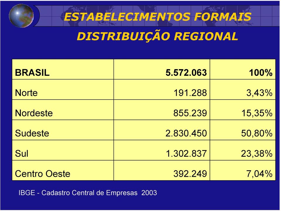 Central de Empresas 2003 5.572.063 191.288 855.239 2.830.