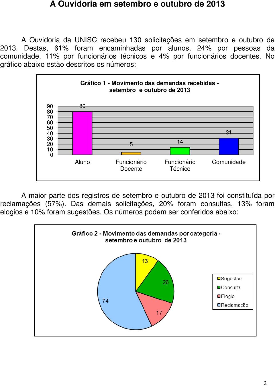 No gráfico abaixo estão descritos os números: Gráfico 1 - Movimento das demandas recebidas - setembro e outubro de 2013 90 80 70 60 50 40 30 20 10 0 80 Aluno 5 Funcionário