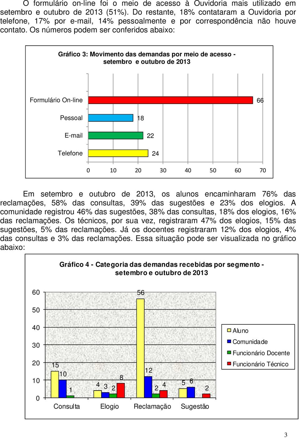 Os números podem ser conferidos abaixo: Gráfico 3: Movimento das demandas por meio de acesso - setembro e outubro de 2013 Formulário On-line 66 Pessoal 18 E-mail Telefone 22 24 0 10 20 30 40 50 60 70