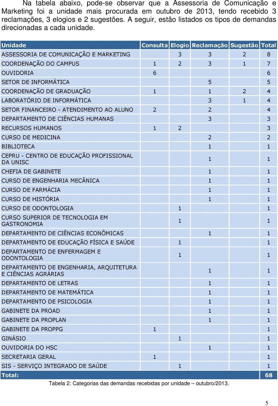 Unidade Consulta Elogio Reclamação Sugestão Total ASSESSORIA DE COMUNICAÇÃO E MARKETING 3 3 2 8 COORDENAÇÃO DO CAMPUS 1 2 3 1 7 OUVIDORIA 6 6 SETOR DE INFORMÁTICA 5 5 COORDENAÇÃO DE GRADUAÇÃO 2 4