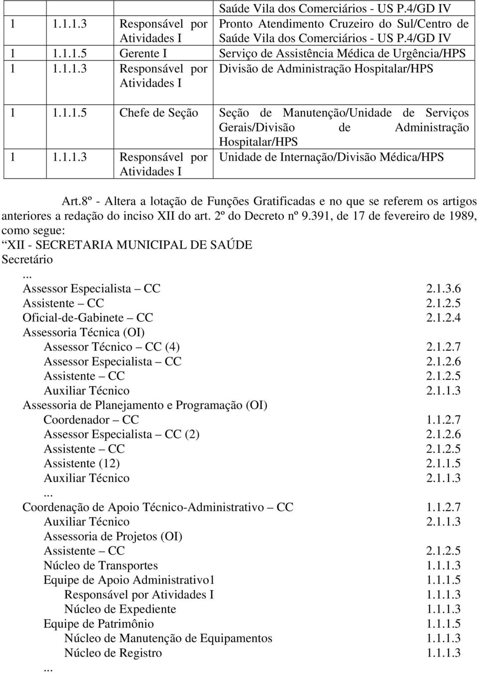 8º - Altera a lotação de Funções Gratificadas e no que se referem os artigos anteriores a redação do inciso XII do art. 2º do Decreto nº 9.