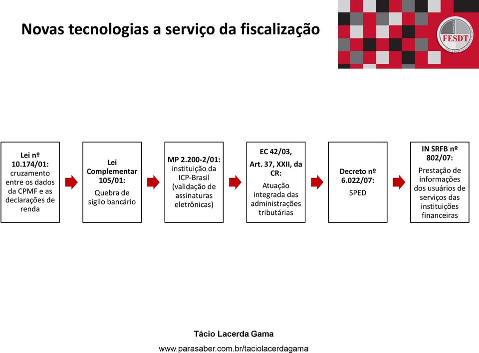 bancário MP 2.200-2/01: instituição da ICP-Brasil (validação de assinaturas eletrônicas) EC 42/03, Art.