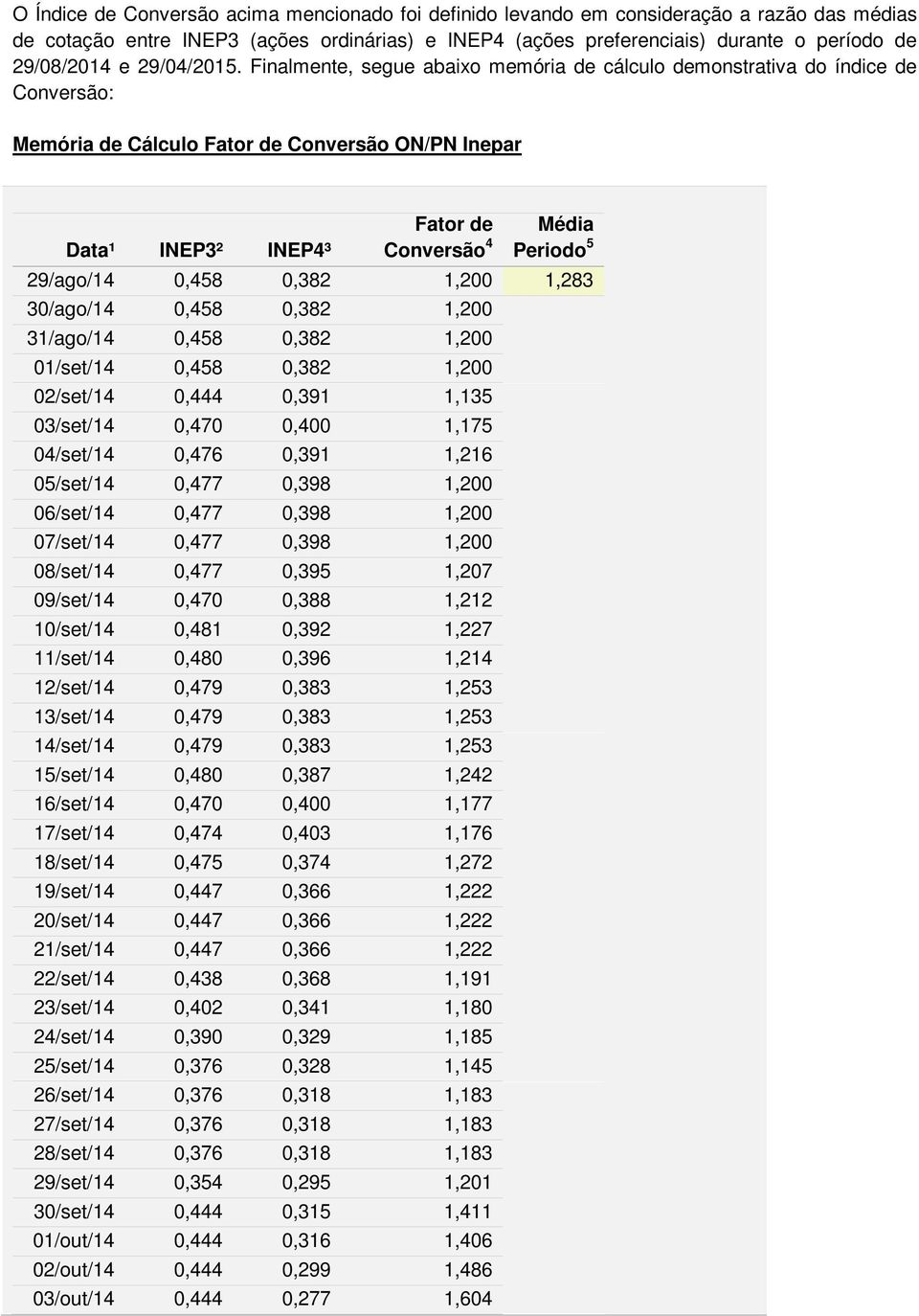 Finalmente, segue abaixo memória de cálculo demonstrativa do índice de Conversão: Memória de Cálculo Fator de Conversão ON/PN Inepar Data¹ INEP3² INEP4³ Fator de Conversão 4 Média Periodo 5 29/ago/14