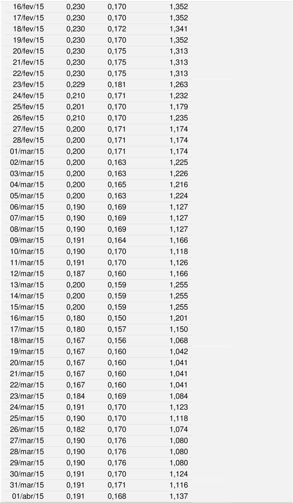 02/mar/15 0,200 0,163 1,225 03/mar/15 0,200 0,163 1,226 04/mar/15 0,200 0,165 1,216 05/mar/15 0,200 0,163 1,224 06/mar/15 0,190 0,169 1,127 07/mar/15 0,190 0,169 1,127 08/mar/15 0,190 0,169 1,127