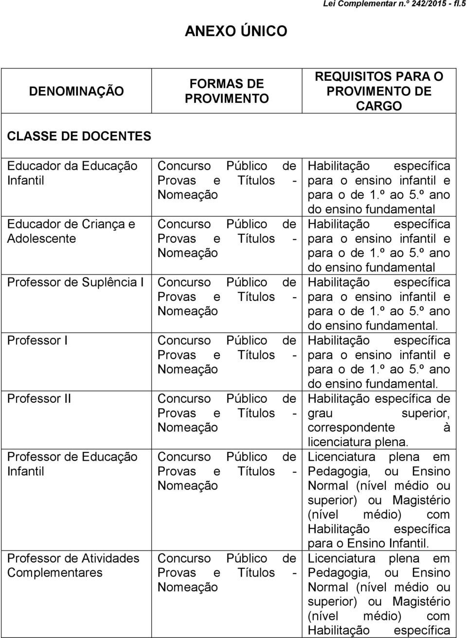 Professor I Professor II Professor de Educação Infantil Professor de Atividades Complementares para o ensino infantil e para o de 1.º ao 5.