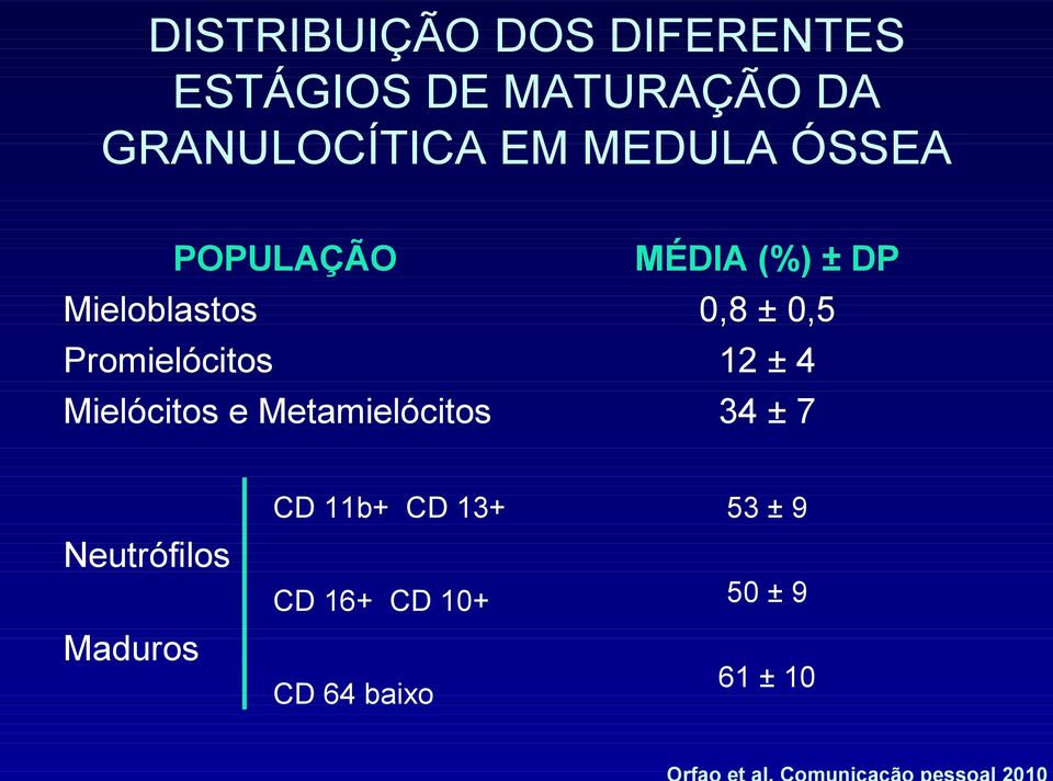 Metamielócitos MÉDIA (%) ± DP 0,8 ± 0,5 12 ± 4 34 ± 7 Neutrófilos
