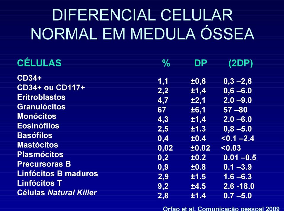 Killer % DP (2DP) 1,1 ±0,6 0,3 2,6 2,2 ±1,4 0,6 6.0 4,7 ±2,1 2.0 9.0 67 ±6,1 57 80 4,3 ±1,4 2.0 6.0 2,5 ±1.3 0,8 5.