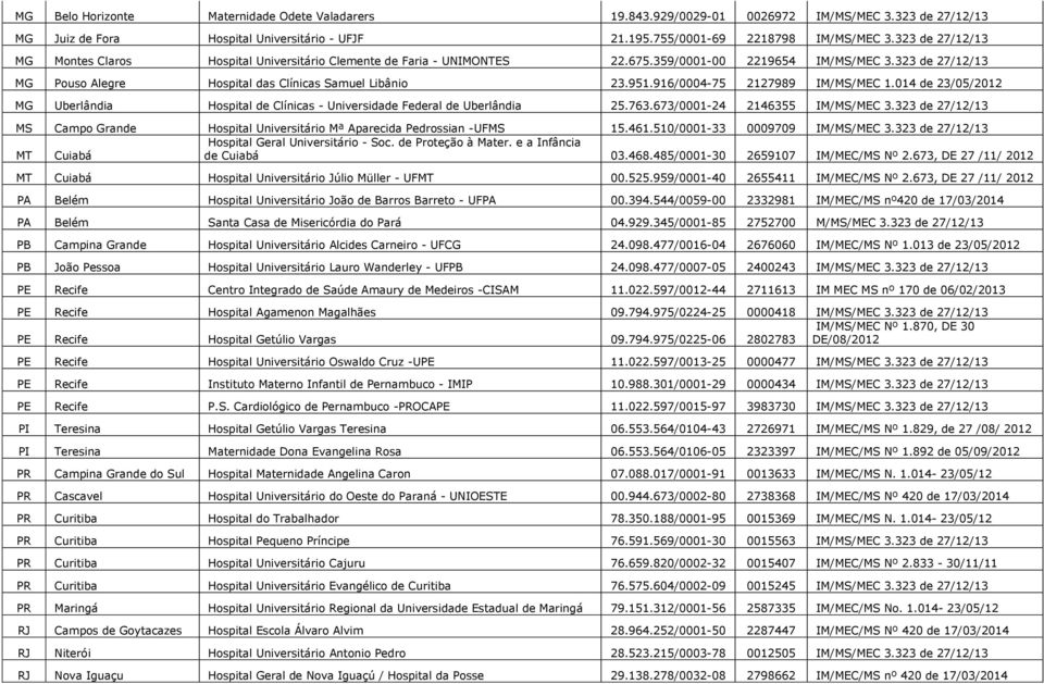 951.916/0004-75 2127989 IM/MS/MEC 1.014 de 23/05/2012 MG Uberlândia Hospital de Clínicas - Universidade Federal de Uberlândia 25.763.673/0001-24 2146355 IM/MS/MEC 3.