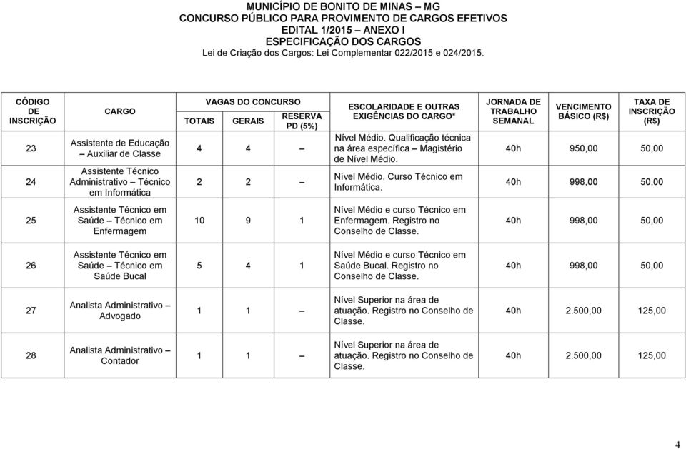 40h 950,00 50,00 40h 998,00 50,00 25 Assistente Técnico em Saúde Técnico em Enfermagem 10 9 1 Nível Médio e curso Técnico em Enfermagem.