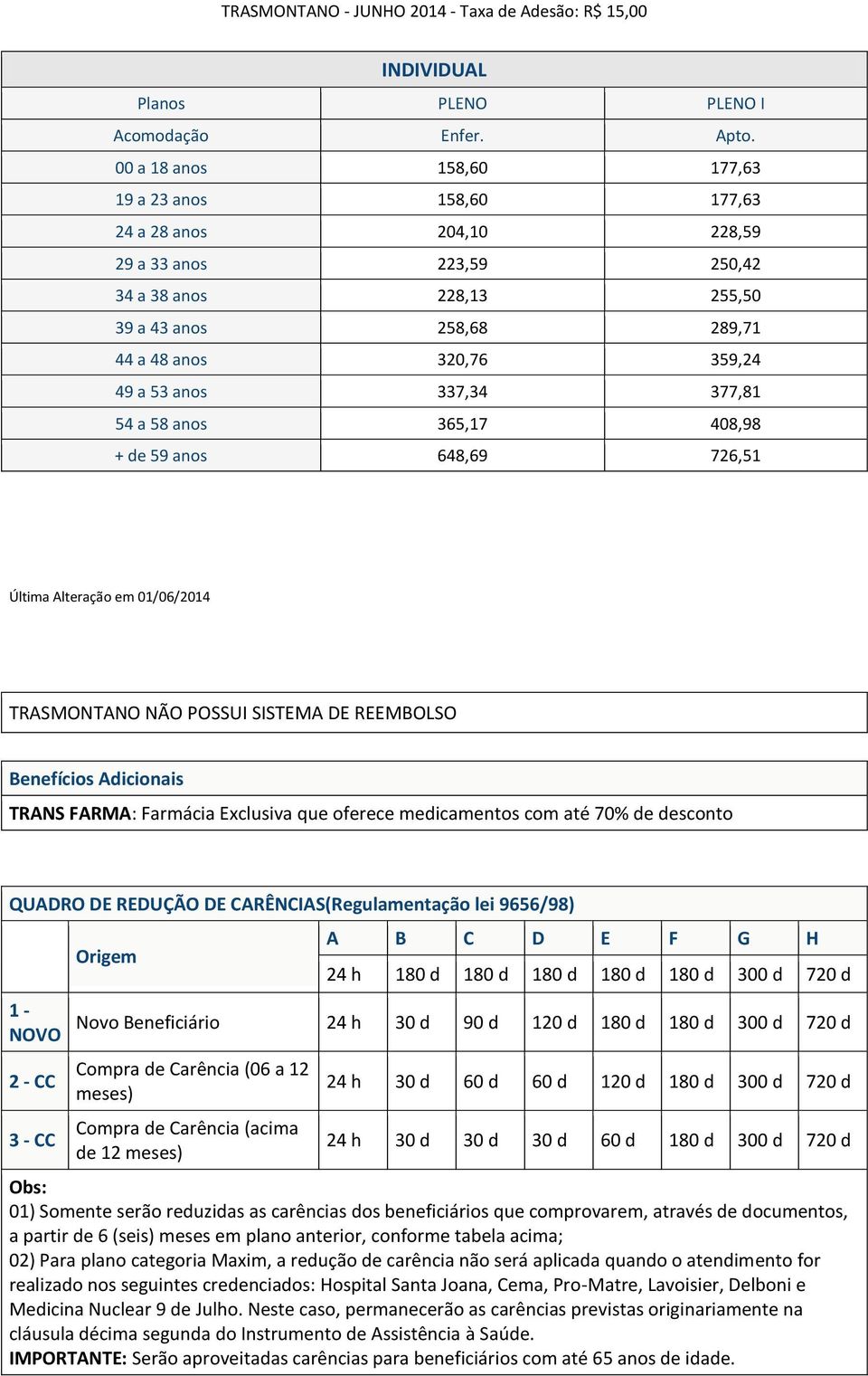 anos 337,34 377,81 54 a 58 anos 365,17 408,98 + de 59 anos 648,69 726,51 Última Alteração em 01/06/2014 TRASMONTANO NÃO POSSUI SISTEMA DE REEMBOLSO Benefícios Adicionais TRANS FARMA: Farmácia