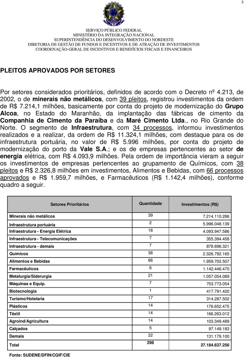 214,1 milhões, basicamente por conta do projeto de modernização do Grupo Alcoa, no Estado do Maranhão, da implantação das fábricas de cimento da Companhia de Cimento da Paraíba e da Maré Cimento Ltda.