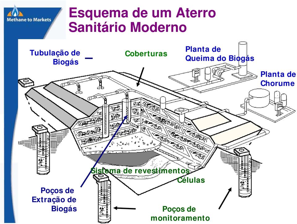 Planta de Chorume Poços de Extração de Biogás