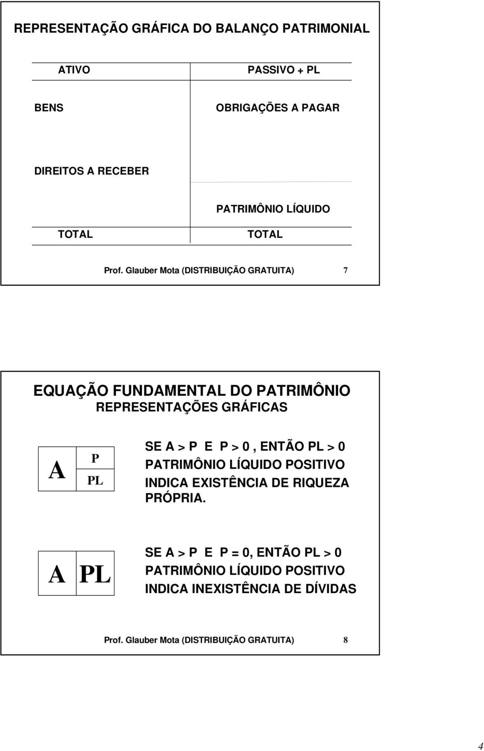 Glauber Mota (DISTRIBUIÇÃO GRATUITA) 7 EQUAÇÃO FUNDAMENTAL DO PATRIMÔNIO REPRESENTAÇÕES GRÁFICAS A P PL SE A > P E P > 0,