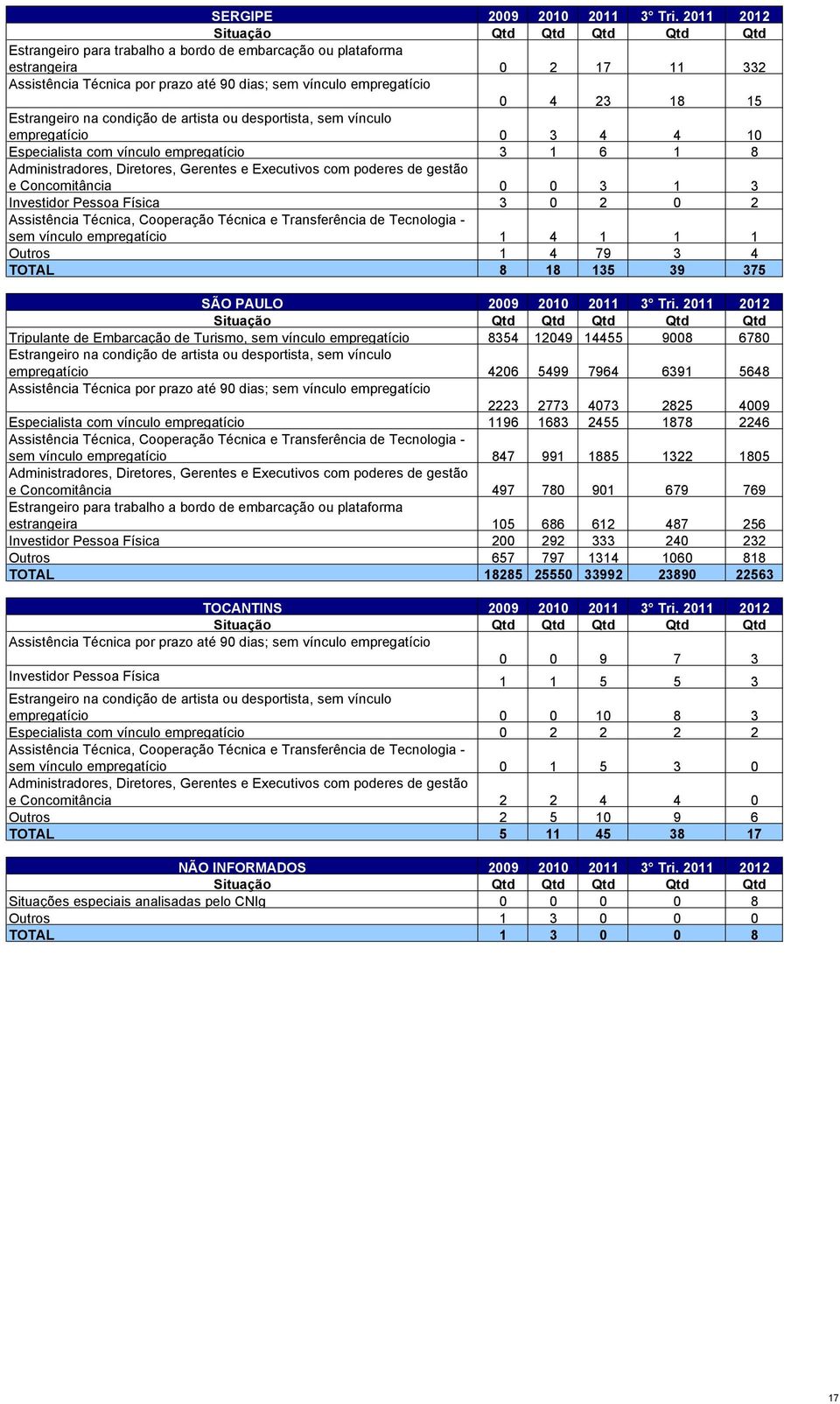 empregatício 1 4 1 1 1 Outros 1 4 79 3 4 TOTAL 8 18 135 39 375 SÃO PAULO 2009 2010 2011 3 Tri.