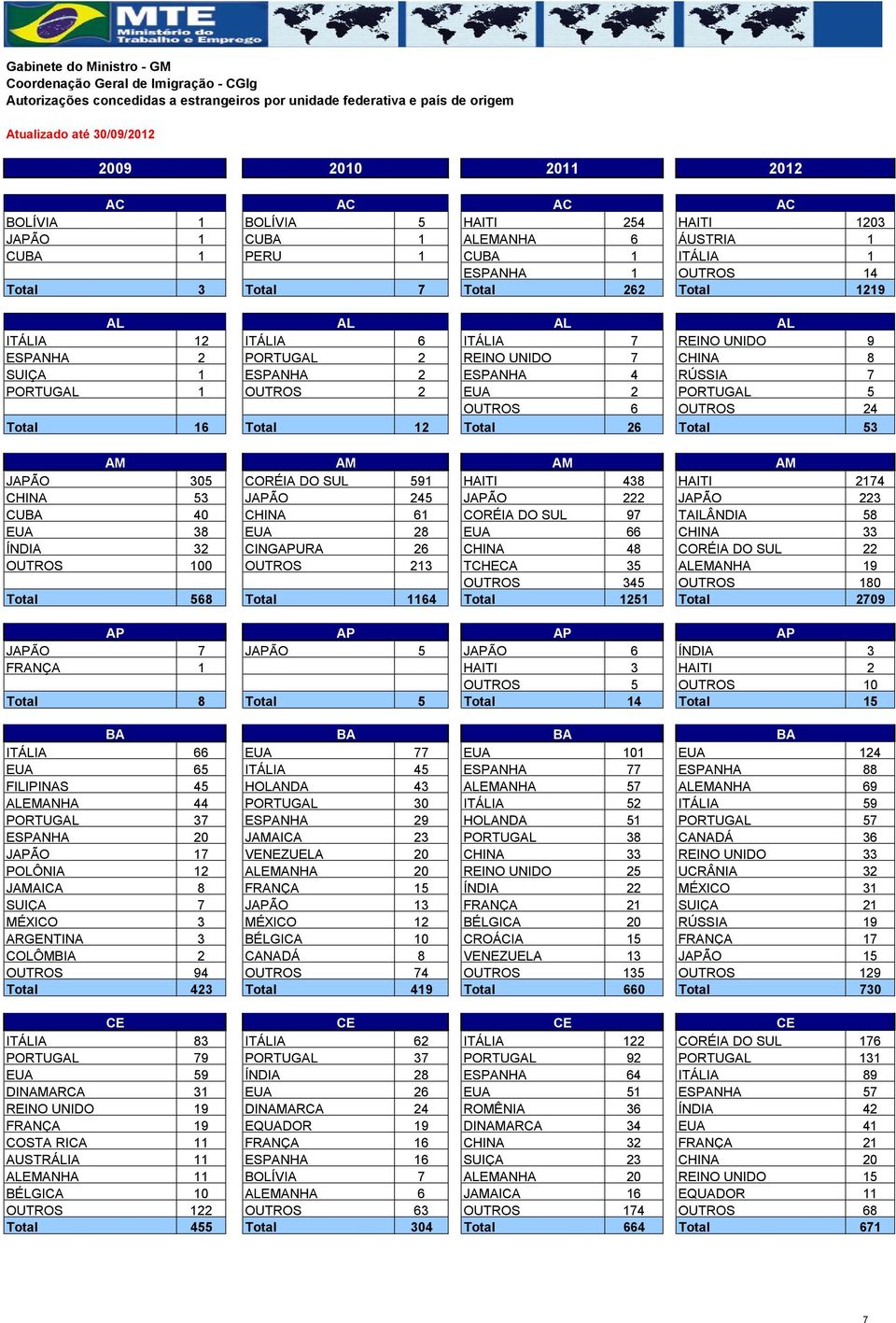 ITÁLIA 7 REINO UNIDO 9 ESPANHA 2 PORTUGAL 2 REINO UNIDO 7 CHINA 8 SUIÇA 1 ESPANHA 2 ESPANHA 4 RÚSSIA 7 PORTUGAL 1 OUTROS 2 EUA 2 PORTUGAL 5 OUTROS 6 OUTROS 24 Total 16 Total 12 Total 26 Total 53 AM